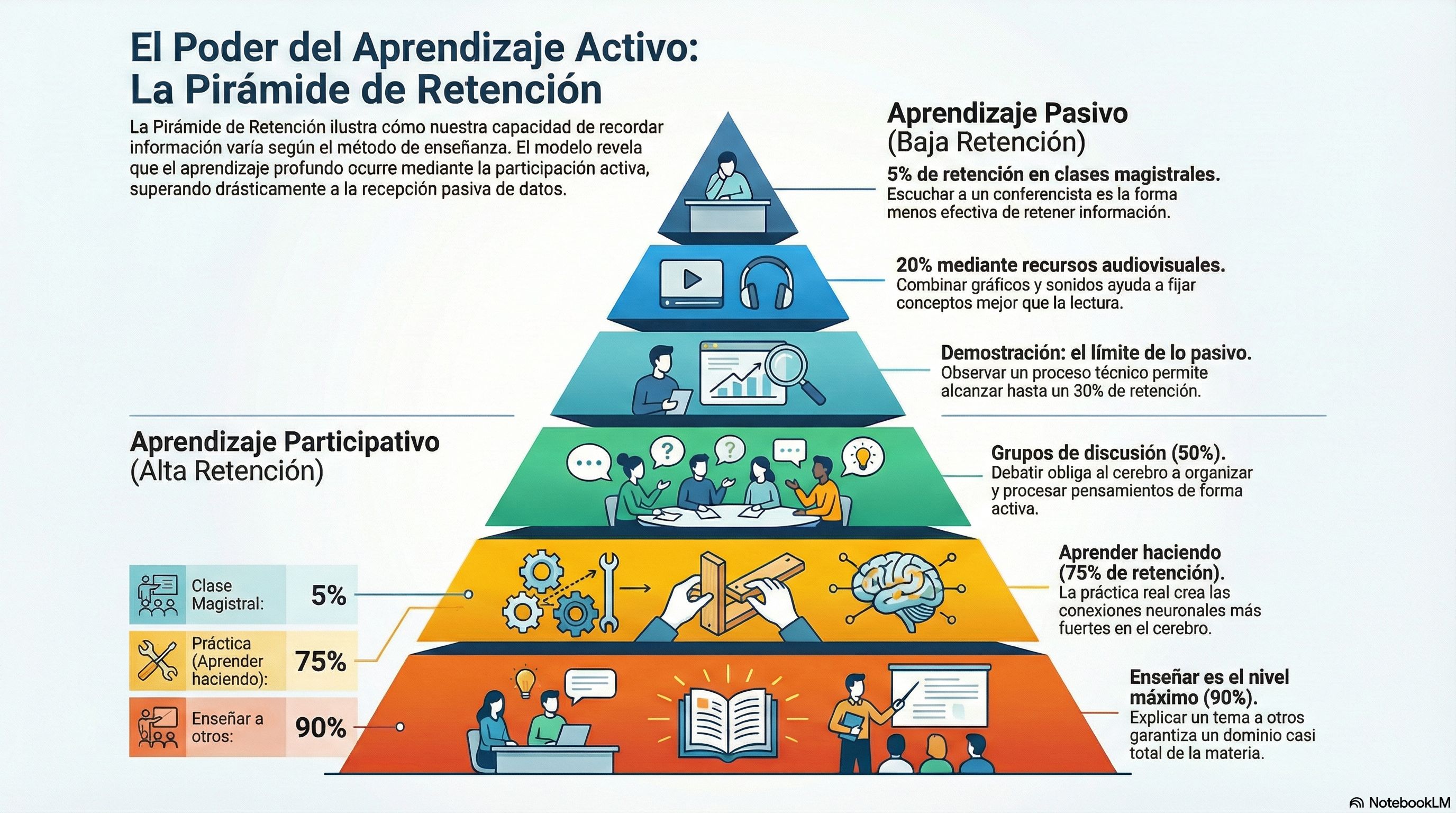 Pirámide de Aprendizaje y Retención